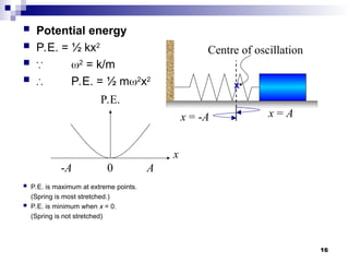 16
 Potential energy
 P.E. = ½ kx2
 ∵ 2
= k/m
 ∴ P.E. = ½ m2
x2
 P.E. is maximum at extreme points.
(Spring is most stretched.)
 P.E. is minimum when x = 0.
(Spring is not stretched)
x
P.E.
0 A
-A
x = A
x = -A
Centre of oscillation
ix
 