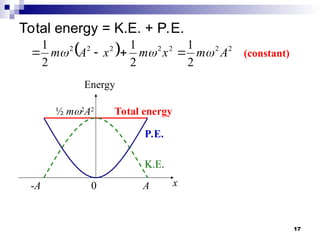 17
Total energy = K.E. + P.E.
x
Total energy
0 A
-A
Energy
K.E.
P.E.
½ m2
A2
  2
2
2
2
2
2
2
2
1
2
1
2
1
A
m
x
m
x
A
m 

 


 (constant)
 