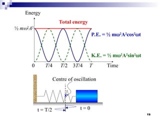 19
Total energy
Energy
P.E. = ½ m2
A2
cos2
t
0 T/4 T/2 3T/4 T Time
½ m2
A2
K.E. = ½ m2
A2
sin2
t
t = 0
t = T/2
Centre of oscillation
ix
 