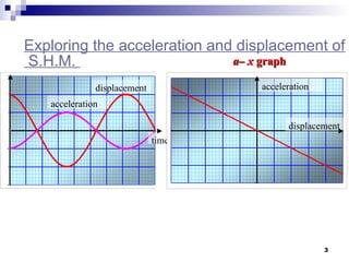3
Exploring the acceleration and displacement of
S.H.M.
- 1 .
5
- 1
- 0 .
5
0
0 .
5
1
1 .
5
0 4 5 9 0 1 3 5 1 8 0 2 2 5 2 7 0 3 1 5 3 6 0 4 0 5
time
displacement
acceleration
a
a–
– x
x graph
graph
- 0 .
3
- 0 .
2
- 0 .
1
0
0 .
1
0 .
2
0 .
3
- 0 .
5 - 0 .
4 - 0 .
3 - 0 .
2 - 0 .
1 0 0 .
1 0 .
2 0 .
3 0 .
4 0 .
5
displacement
acceleration
 
