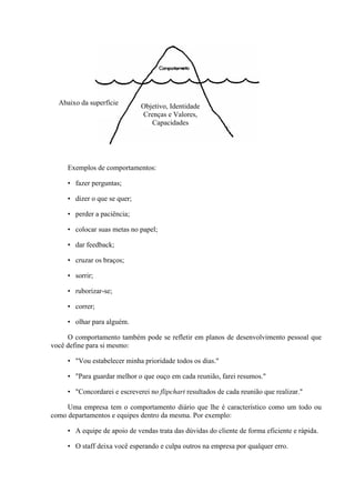 Abaixo da superfície        Objetivo, Identidade
                              Crenças e Valores,
                                 Capacidades




     Exemplos de comportamentos:

     • fazer perguntas;

     • dizer o que se quer;

     • perder a paciência;

     • colocar suas metas no papel;

     • dar feedback;

     • cruzar os braços;

     • sorrir;

     • ruborizar-se;

     • correr;

     • olhar para alguém.

     O comportamento também pode se refletir em planos de desenvolvimento pessoal que
você define para si mesmo:

     • "Vou estabelecer minha prioridade todos os dias."

     • "Para guardar melhor o que ouço em cada reunião, farei resumos."

     • "Concordarei e escreverei no flipchart resultados de cada reunião que realizar."

     Uma empresa tem o comportamento diário que lhe é característico como um todo ou
como departamentos e equipes dentro da mesma. Por exemplo:

     • A equipe de apoio de vendas trata das dúvidas do cliente de forma eficiente e rápida.

     • O staff deixa você esperando e culpa outros na empresa por qualquer erro.
 