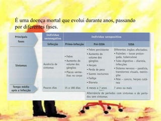 É uma doença mortal que evolui durante anos, passando
por diferentes fases.
 