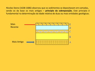 Nicolas Steno (1638-1686) observou que os sedimentos se depositavam em camadas,
sendo os da base os mais antigos – princípio da sobreposição. Este princípio é
fundamental na determinação da idade relativa de duas ou mais entidades geológicas.
Mais
Recente
Mais Antigo
 