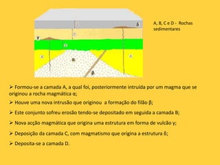 A, B, C e D - Rochas
sedimentares
 Formou-se a camada A, a qual foi, posteriormente intruída por um magma que se
originou a rocha magmática α;
 Houve uma nova intrusão que originou a formação do filão β;
 Este conjunto sofreu erosão tendo-se depositado em seguida a camada B;
 Nova acção magmática que origina uma estrutura em forma de vulcão γ;
 Deposição da camada C, com magmatismo que origina a estrutura δ;
β
α
γ
δ
 Deposita-se a camada D.
 