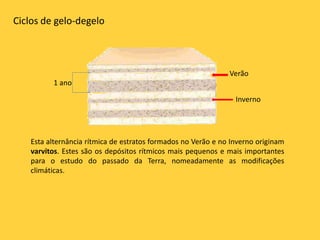 Ciclos de gelo-degelo
Verão
Inverno
1 ano
Esta alternância rítmica de estratos formados no Verão e no Inverno originam
varvitos. Estes são os depósitos rítmicos mais pequenos e mais importantes
para o estudo do passado da Terra, nomeadamente as modificações
climáticas.
 