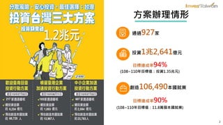 方案辦理情形
2
通過927家
投資1兆2,641億元
創造106,490本國就業
目標達成率94%
目標達成率90%
(108~110年目標值：投資1.35兆元)
(108~110年目標值：11.8萬個本國就業)
 