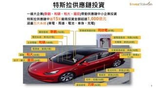 特斯拉供應鏈投資
一線大企業(群創、和碩、和大、富田)帶動供應鏈中小企業投資
特斯拉供應鏈中逾15家廠商投資金額超過1,000億元
涵蓋五大系統 (車電、馬達、電池、車身、充電)
主控電腦：和碩(149億)
影像感測器封裝：同欣電(97億)
電控系統：致茂(37億)
鍛造鋁框：巧新(92億)
齒輪：和大(30億)
導線架：順德(25億)
電池材料：康普(21億)
定子、轉子：富田(20億)
扣件：恒耀(10億)
觸控面板：群創(702億)
LED車燈：聯嘉($
不公開)
繼電器基座：和勤(16億)
充電樁：康舒(25億)
充電樁傳感器：興勤(16億)
電源線：維熹(7億)
3
 
