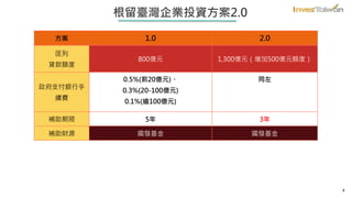方案 1.0 2.0
匡列
貸款額度
800億元 1,300億元（增加500億元額度）
政府支付銀行手
續費
0.5%(前20億元)、
0.3%(20-100億元)
0.1%(逾100億元)
同左
補助期限 5年 3年
補助財源 國發基金 國發基金
根留臺灣企業投資方案2.0
4
 