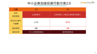 方案 1.0 2.0
匡列
貸款額度
1,000億元 2,000億元（增加1,000億元額度）
政府支付銀行
手續費
1.5% 0.7%
補助期限 5年 3年
補助財源 中小企業發展基金 國家發展基金
中小企業加速投資行動方案2.0
5
 