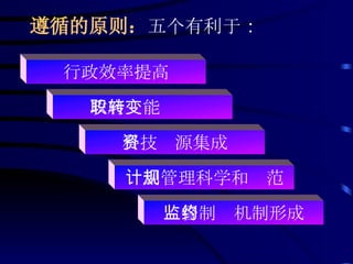 遵循的原则： 五个有利于 ： 行政效率提高 政府职能转变 科技资源集成 计划管理科学和规范 监督制约机制形成 