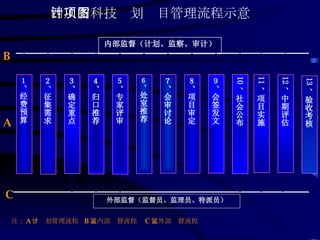 四川省科技计划项目管理流程示意图 １、 经费预算   ６、 处室推荐 ７、会审讨论   ８、项目审定  ９、会签发文 10 、社会公布 11 、项目实施 13 、验收考核 ２、征集需求   ３、确定重点   ４、归口推荐 ５、专家评审 外部监督（监督员、监理员、特派员） 内部监督（计划、监察、审计） 12 、中期评估 B A C 注： A ：计划管理流程  B ：内部监督流程  C ：外部监督流程 