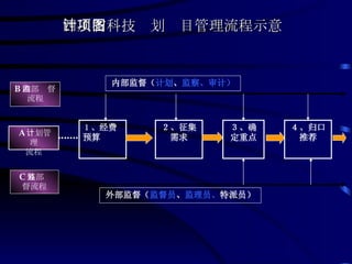 四川省科技计划项目管理流程示意图 ３、确定重点 ４、归口推荐 １、 经费预算 ２、征集需求 内部监督（ 计划 、 监察、 审计） 外部监督（ 监督员 、 监理员、 特派员 ） B 内部监督 流程 A 计划管理 流程 C 外部监督流程 