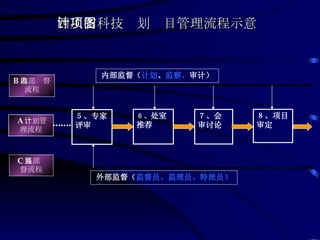 四川省科技计划项目管理流程示意图 ５、专家评审 内部监督（ 计划 、 监察、 审计 ） 外部监督（ 监督员、 监理员、 特派员） ６、 处室推荐 ７、会审讨论 ８、项目审定 A 计划管理流程 B 内部监督 流程 C 外部监督流程 