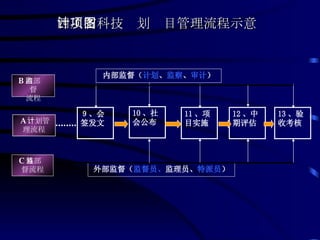 四川省科技计划项目管理流程示意图 内部监督（ 计划 、 监察 、 审计 ） 外部监督（ 监督员、 监理员 、 特派员 ） ９、会签发文 13 、验收考核 12 、中期评估 10 、社会公布 11 、项目实施 B 内部监督 流程 A 计划管理流程 C 外部监督流程 