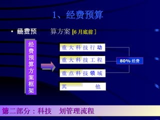 1、经费预算   确定经费预算方案 [ 6 月底前 ] 经费预算方案框架 重 大 科 技 行 动 重 大 科 技 工 程 重 点 科 技 领 域 其  他 80% 经费 第二部分：科技计划管理流程 