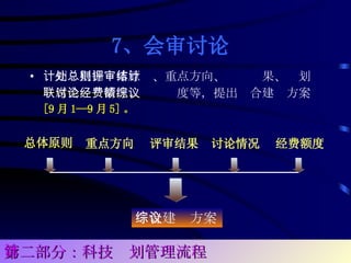 计划处根据总体原则、重点方向、评审结果、计划联席会讨论情况、经费额度等，提出综合建议方案 [9 月 1—9 月 5] 。 7、会审讨论   总体原则 重点方向 评审结果 讨论情况 经费额度 综合建议方案 第二部分：科技计划管理流程 
