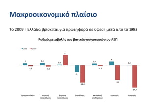 Μακροοικονομικό πλαίσιο
Το 2009 η Ελλάδα βρίσκεται για πρώτη φορά σε ύφεση μετά από το 1993
 