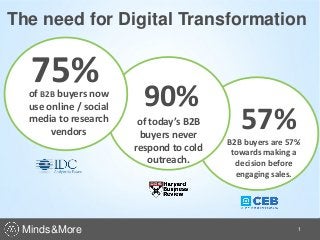 1
75%of B2B buyers now
use online / social
media to research
vendors
The need for Digital Transformation
90%
of today’s B2B
buyers never
respond to cold
outreach.
57%B2B buyers are 57%
towards making a
decision before
engaging sales.
Minds&More
 