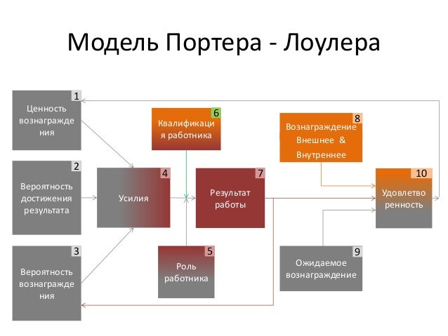 Схема портера. Портер Лоулер. Теория Портера-Лоулера кратко. Курсовая работа теория Портера Лоулера. Модель Портера-Лоулера относится к.