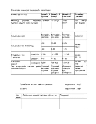 Эмнэлгийн яаралтай тусламжийн эрэмбэлэл:
Амин үзүүлэлтүүд Эрэмбэ 1
/ улаан/
Эрэмбэ 2
/ шар/
Эрэмбэ 3
/ ногоон/
Эрэмбэ 4
/ цагаан/
Өвчтөнд үнэлгээ, яаралтай
тусламж үзүүлж эхлэх хугацаа
2-5 минут 10 минут 30-60
минут
120 минут
гэрт буцаах
Төв мэдрэлийн систем, ухаан
санааны байдал
Ухаангүй,
өвтгөхөд
сэргэнэ
Ухаангүй,
дуудахад
сэргэнэ,
догшрол
Орчиндоо
харьцаа
сул,
самуурсан
Ухаантай,
хэвийн
харьцаатай
Эрэмбэлэн ялгалт хийсэн сувилагч: гарын үсэг /нэр/
Их эмч: гарын үсэг /нэр/
Амьсгалын зам
боогдсон,
хаагдсан
бачуурсан,
хяхнасан
уухилсан,
шуугисан
чөлөөтэй
Амьсгалын тоо 1 минутад
>50 35-49 24-34
хэвийн
12-24
<80 9-10 11-14
Лугшилтын тоо
1 минутад
олширсон: >180 141-179 111-140 хэвийн
60-110
цөөрсөн: <40 41-50 51-60
Систолийн
даралт
мм.рт.ст
нэмэгдсэн: >200 180-199 150-179
хэвийн 60-
110
Цаг
минут
Авсан арга хэмжээ, тусламж үйлчилгээ Тэмдэглэл
 