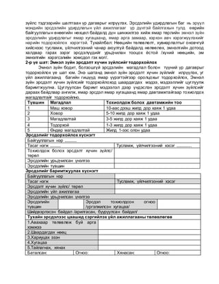 зүйлс тэдгээрийн шалтгаан үр дагаврыг илрүүлэх. Эрсдэлийн удирдлагын баг нь эрүүл
мэндийн эрсдэлийн удирдлагын үйл ажиллагааг үр дүнтэй байлгахын тулд өөрийн
байгууллагын өнөөгийн нөхцөл байдалд дүн шинжилгээ хийж ямар төрлийн эмнэл зүйн
эрсдэлийн удирдлагыг ямар хугацаанд, ямар арга замаар, хэрхэн авч хэрэгжүүлэхийг
нарийн тодорхойлох хэрэгтэй. Тухайлбал: Нөөцийн төлөвлөлт, хувиарлалтыг оновчгүй
хийснээс тусламж, үйлчилгээний чанар аюулгүй байдалд нөлөөлөх, эмнэлгийн дотоод
халдвар гарах зэрэг эрсдэлүүдийг урьдчилан тооцох ёстой /хүний нөөцийн, эм
эмнэлгийн хэрэгсэлийн хомсдол гэх мэт/.
2-р үе шат: Эмнэл зүйн эрсдэлт хүчин зүйлсийг тодорхойлох
Эмнэл зүйн бодит, болзошгүй эрсдэлийн магадлал болон түүний үр дагаврыг
тодорхойлох үе шат юм. Энэ шатанд эмнэл зүйн эрсдэлт хүчин зүйлийг илрүүлэх, уг
үйл ажиллагаанд багийн гишүүд ямар үүрэгтэйгээр оролцохыг тодорхойлох, Эмнэл
зүйн эрсдэлт хүчин зүйлсийг тодорхойлоход шаардагдах мэдээ, мэдээллийг цуглуулж
баримтжуулна. Цуглуулсан баримт мэдээлэл дээр үндэслэн эрсдэлт хүчин зүйлсийг
дараах байдлаар ангилж, ямар эрсдэл ямар хугацаанд ямар давтамжтайгаар тохиолдох
магадлалтайг тодорхойлно.
Түвшин Магадлал Тохиолдож болох давтамжийн тоо
1 Маш ховор 10-аас дээш жилд дор хаяж 1 удаа
2 Ховор 5-10 жилд дор хаяж 1 удаа
3 Магадлалтай 3-5 жилд дор хаяж 1 удаа
4 Тодорхой 1-3 жилд дор хаяж 1 удаа
5 Өндөр магадлалтай Жилд 1-ээс олон удаа
Эрсдэлийг тодорхойлох хүснэгт
Байгууллагын нэр ...........
Тасаг нэгж .......... Тусламж, үйлчилгээний хэсэг ..............
Тохиолдож болох эрсдэлт хүчин зүйлс/
төрөл
Эрсдэлийн урьдчилсан үнэлгээ
Эрсдэлийн түвшин
Эрсдэлийг баримтжуулах хүснэгт
Байгууллагын нэр
Тасаг нэгж Тусламж, үйлчилгээний хэсэг
Эрсдэлт хүчин зүйлс/ төрөл
Эрсдэлийн үйл ажиллагаа
Эрсдэлийн урьдчилсан үнэлгээ
Эрсдэлийн
түвшин
Эрсдэл тохиолдсон огноо
/үргэлжилсэн хугацаа/
Шийдвэрлэсэн байдал /арилгасан, бууруулсан байдал/
Тухайн эрсдэлээс цаашид сэргийлэх үйл ажиллагааны төлөвлөгөө
1.Авахаар төлөвлөж буй арга
хэмжээ
2.Шаардагдах нөөц
3.Хариуцах эзэн
4.Хугацаа
5.Тайлагнах, хянах
Баталсан: Огноо: Хянасан: Огноо:
 