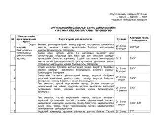 Эрүүл мэндийн сайдын 2012 оны
... сарын ... өдрийн ... тоот
тушаалын наймдугаар хавсралт
ЭРҮҮЛ МЭНДИЙН САЛБАРЫН СУУРЬ ШИНЭЧЛЭЛИЙН
ХҮРЭЭНИЙ ҮЙЛ АЖИЛЛАГААНЫ ТӨЛӨВЛӨГӨӨ
№
Шинэчлэлийн
арга хэмжээний
хүрээ
Хэрэгжүүлэх үйл ажиллагаа Хугацаа
Хариуцах газар,
байгууллага
1.
1. Эрүүл
мэндийн
байгууллагын
тогтолцооны
шинэчлэлийн
хүрээнд:
Өвчтөн, үйлчлүүлэгчдийн эмчид үзүүлэх, оношлогоо шинжилгээ
хийлгэх, эмнэлэгт хэвтэх хүлээгдлийн бүртгэл, мэдээллийн
маягтыг боловсруулж, батлуулах
2012 оны
IV улирал
ХШҮДАГ
2.
Хөдөө орон нутгийн иргэд 3-р шатлалын эмнэлэгт ирж
эмчлүүлэхдээ нийслэлд ирж байж цаг авч эмнэлэгт хэвтдэг
хүлээгдлийг багасгах зорилгоор 3 дахь шатлалын эмнэлгүүдэд
хэвтэх цагийг (pre-appointment) орон нутгаасаа урьдчилж авдаг
тогтолцоог нэвтрүүлэх журам боловсруулж, батлуулах
2013 БХЗГ
3.
Эрүүл мэндийн тусламж үйлчилгээний чанар, аюулгүй байдлын
зөвлөл, салбар зөвлөлийн бүрэлдэхүүн, ажиллах журмыг
боловсруулж батлуулах
2012 оны
IV улирал
БХЗГ
4.
Эмнэлгийн тусламж, үйлчилгээний чанар, аюулгүй байдлын
үндэсний хэмжээний үнэлгээ хийж, чанар, аюулгүй байдлыг
сайжруулах талаар бодлогын санал боловсруулах
2013 оны
I улирал
БХЗГ
5.
Төв эмнэлэг, тусгай мэргэжлийн төвүүд, бүсийн оношилгоо
эмчилгээний төв, аймаг, дүүргийн нэгдсэн эмнэлгийн яаралтай
тусламжийн тасаг, нэгжийн ажиллах журам боловсруулж,
батлуулах
2012 оны
IV улирал
БХЗГ
6.
Төв эмнэлэг, тусгай мэргэжлийн төвүүд, нэгдсэн эмнэлэгт
яаралтай тусламжийн тасгийг тусламж үйлчилгээний онцлог,
шаардлагад нийцүүлэн шинэчлэн зохион байгуулж, шаардлагатай
хүний нөөц, багаж, тоног төхөөрөмжөөр хангах шаардлагатай
санхүүжилтийг шийдвэрлүүлэх
2013 оны
I улирал
БХЗГ, БТГ
7. Үндэсний хэмжээнд тусламж үйлчилгээ үзүүлж байгаа Тусгай 2012 оны БТГ
 