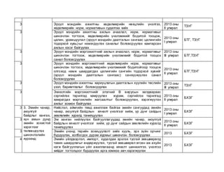 31. Эрүүл мэндийн ажилтны хөдөлмөрийн нөхцлийн үнэлгээ,
хөдөлмөрийн норм, нормативын судалгаа хийх
2013 оны
II улирал
ТЗУГ
32. Эрүүл мэндийн ажилтны ажлын ачаалал, норм, нормативыг
шинэчлэн тогтоож, хөдөлмөрийн үнэлэмжийг бодитой тооцож,
цалин, урамшуулал (эрүүл мэндийн даатгалын сангаас цалингийн
тодорхой хувь)-ыг нэмэгдүүлэх саналыг боловсруулах хамтарсан
ажлын хэсэг байгуулах
2013 оны
I улирал
БТГ, ТЗУГ
33. Эрүүл мэндийн мэргэжилтний ажлын ачаалал, норм, нормативыг
шинэчлэн тогтоож, хөдөлмөрийн үнэлэмжийг бодитой тооцох
санал боловсруулах
2013 оны
III улирал БТГ,ТЗУГ
34. Эрүүл мэндийн мэргэжилтний хөдөлмөрийн норм, нормативыг
шинэчлэн тогтоох, хөдөлмөрийн үнэлэмжийг бодитойгоор тооцож
олгоход нэмж шаардагдах цалингийн сангийн тодорхой хувийг
(эрүүл мэндийн даатгалын сангаас) санхүүжүүлэх санал
боловсруулах
2013 оны
II улирал
БТГ,ТЗУГ
35. Эрүүл мэндийн ажилтны хариуцлагын даатгалын хуулийн төслийн
үзэл, баримтлалыг боловсруулах
2013 оны
III улирал
ТЗУГ
36. Эмнэлгийн мэргэжилтнийг элэгний В вирусын халдвараас
сэргийлэх тарилгад хамруулах журам, сэргийлэх тарилгад
хамрагдах мэргэжлийн жагсаалтыг боловсруулан, хэрэгжүүлэх
ажлыг зохион байгуулах
2013 оны
II улирал
БХЗГ
37.3. Эмийн чанар,
аюулгүй
байдлыг хангах,
хүн амын дунд
эмийн зохистой
хэрэглээг
төлөвшүүлэх
шинэчлэлийн
хүрээнд:
Нийслэл, аймгийн төвд ажиллаж байгаа эмийн сангуудад эмийн
чанар, аюулгүй байдлын хяналт үнэлгээг хийж, үр дүнг сайдын
зөвлөлийн хуралд танилцуулах
2013 оны
I улирал
БХЗГ
38. Эм ханган нийлүүлэх байгууллагуудад эмийн чанар, аюулгүй
байдлын хяналт үнэлгээг хийж, үр дүнг сайдын зөвлөлийн хуралд
танилцуулах
2013 оны
II улирал
БХЗГ
39. Эмийн үнэнд төрийн зохицуулалт хийх хууль, эрх зүйн орчинг
бүрдүүлэх, холбогдох дүрэм журмыг шинэчлэн боловсруулах
2013 БХЗГ
40. Эмийн үйлдвэрлэл, импорт, худалдаа эрхлэх тусгай зөвшөөрөлд
тавих шаардлагыг өндөржүүлэх, тусгай зөвшөөрөл өгсөн аж ахуйн
нэгж байгууллагын үйл ажиллагаанд хяналт шинжилгээ, үнэлгээ
хийдэг тогтолцоог бүрдүүлэх арга хэмжээ авч хэрэгжүүлэх
2013 БХЗГ
 