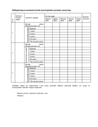 Лабораторын шинжилгээний хүлээгдлийн хугацаа, хоногоор
д/
д
Шинжил-
гээний
төрөл
Үзүүлэлт/ өдрөөр
Он сар өдөр Дундаж
үзүүлэлтБаасан
XI/01
Даваа
XI/04
Мягмар
XI/05
Лхагва
XI/06
Пүрэв
XI/07
1
Дугаар авсан
үйлчлүүлэгчийн тоо
Хүлээлгийнхугацаа
Өдөртөө
1 хоног
2 хоног
3 хоног
4-6 хоног
7 ба түүнээс дээш
2
Дугаар авсан
үйлчлүүлэгчийн тоо
Хүлээлгийнхугацаа
Өдөртөө
1 хоног
2 хоног
3 хоног
4-6 хоног
7 ба түүнээс дээш
2
Дугаар авсан
үйлчлүүлэгчийн тоо
Хүлээлгийнхугацаа
Өдөртөө
1 хоног
2 хоног
3 хоног
4-6 хоног
7 ба түүнээс дээш
Тайлбар: Хэрэв нэг мэргэжлээр 1-ээс дээш үзлэгийн кабинет ажиллаж байвал тус тусад нь
хүлээгдлийн хоногийг тооцож мэдээлнэ.
Мэдээг нэгтгэж, гаргасан статистикч эмч
Хянасан:
 