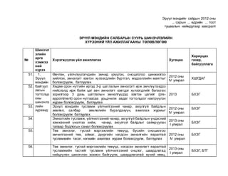 Эрүүл мэндийн сайдын 2012 оны
... сарын ... өдрийн ... тоот
тушаалын наймдугаар хавсралт
ЭРҮҮЛ МЭНДИЙН САЛБАРЫН СУУРЬ ШИНЭЧЛЭЛИЙН
ХҮРЭЭНИЙ ҮЙЛ АЖИЛЛАГААНЫ ТӨЛӨВЛӨГӨӨ
№
Шинэчл
элийн
арга
хэмжээ
ний
хүрээ
Хэрэгжүүлэх үйл ажиллагаа Хугацаа
Хариуцах
газар,
байгууллага
51. 1.
Эрүүл
мэндийн
байгуул
лагын
тогтолцо
оны
шинэчлэ
лийн
хүрээнд:
Өвчтөн, үйлчлүүлэгчдийн эмчид үзүүлэх, оношлогоо шинжилгээ
хийлгэх, эмнэлэгт хэвтэх хүлээгдлийн бүртгэл, мэдээллийн маягтыг
боловсруулж, батлуулах
2012 оны
IV улирал
ХШҮДАГ
52. Хөдөө орон нутгийн иргэд 3-р шатлалын эмнэлэгт ирж эмчлүүлэхдээ
нийслэлд ирж байж цаг авч эмнэлэгт хэвтдэг хүлээгдлийг багасгах
зорилгоор 3 дахь шатлалын эмнэлгүүдэд хэвтэх цагийг (pre-
appointment) орон нутгаасаа урьдчилж авдаг тогтолцоог нэвтрүүлэх
журам боловсруулж, батлуулах
2013 БХЗГ
53. Эрүүл мэндийн тусламж үйлчилгээний чанар, аюулгүй байдлын
зөвлөл, салбар зөвлөлийн бүрэлдэхүүн, ажиллах журмыг
боловсруулж батлуулах
2012 оны
IV улирал
БХЗГ
54. Эмнэлгийн тусламж, үйлчилгээний чанар, аюулгүй байдлын үндэсний
хэмжээний үнэлгээ хийж, чанар, аюулгүй байдлыг сайжруулах
талаар бодлогын санал боловсруулах
2013 оны
I улирал
БХЗГ
55. Төв эмнэлэг, тусгай мэргэжлийн төвүүд, бүсийн оношилгоо
эмчилгээний төв, аймаг, дүүргийн нэгдсэн эмнэлгийн яаралтай
тусламжийн тасаг, нэгжийн ажиллах журам боловсруулж, батлуулах
2012 оны
IV улирал
БХЗГ
56. Төв эмнэлэг, тусгай мэргэжлийн төвүүд, нэгдсэн эмнэлэгт яаралтай
тусламжийн тасгийг тусламж үйлчилгээний онцлог, шаардлагад
нийцүүлэн шинэчлэн зохион байгуулж, шаардлагатай хүний нөөц,
2013 оны
I улирал
БХЗГ, БТГ
 