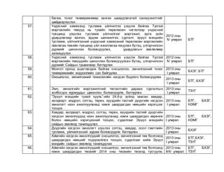 багаж, тоног төхөөрөмжөөр хангах шаардлагатай санхүүжилтийг
шийдвэрлүүлэх
57. Үндэсний хэмжээнд тусламж үйлчилгээ үзүүлж байгаа Тусгай
мэргэжлийн төвүүд нь тухайн төрөлжсөн чиглэлээр үндэсний
түвшинд үзүүлэх тусламж үйлчилгээг мэргэжил, арга зүйн
удирдлагаар хангах, эрдэм шинжилгээ, сургалт, эрүүл мэндийн
тусламж, үйлчилгээний үндэсний хэмжээний төрөлжсөн мэргэжлийн
лавлагаа төвийн түвшинд үйл ажиллагаа явуулах бүтэц, үлгэрчилсэн
дүрмийг шинэчлэн боловсруулах, удирдлагын зөвлөлөөр
хэлэлцүүлэх
2012 оны
IV улирал БТГ
58. Үндэсний хэмжээнд тусламж үйлчилгээ үзүүлж байгаа Тусгай
мэргэжлийн төвүүдийн шинэчлэн боловсруулсан бүтэц, үлгэрчилсэн
дүрмийг Сайдын тушаалаар батлуулах
2012 оны
IV улирал БТГ
59. Монгол оронд ашиглагдаж байгаа оношлогоо, эмчилгээний тоног
төхөөрөмжийн мэдээллийн сан байгуулах
2013 оны
I улирал
БХЗГ, БТГ
60. Оношлогоо, эмчилгээний технологийн нэгдсэн бодлого боловсруулах
2013 оны
I улирал
БТГ, БХЗГ
61. Эмч, эмнэлгийн мэргэжилтний төгсөлтийн дараах сургалтын
холбогдох журмуудыг шинэчлэн боловсруулж, батлуулах
2013 оны
I улирал
ТЗУГ
62. “Эрүүл мэндийн тухай хууль”-ийн 24.6-р зүйлд заасан хавдар,
халдварт, мэдрэл, сэтгэц, төрөх, хүүхдийн тасгийг дүүргийн нэгдсэн
эмнэлэгт нээн ажиллуулахад нэмж шаардагдах нөөцийн хэрэгцээг
тооцох
2013 оны
I улирал
БТГ, БХЗГ,
НЭМГ
63. Хавдар, халдварт, мэдрэл, сэтгэц, төрөх, хүүхдийн тасгийг дүүргийн
нэгдсэн эмнэлгүүдэд нээн ажиллуулахад нэмж шаардагдах хөрөнгө
болон нөөцийн хэрэгцээний тооцоо, судалгааг Эрүүл мэндийн
сайдын зөвлөлд танилцуулах
2013 оны
I улирал
БТГ, БХЗГ,
НЭМГ
64. Дүүргийн нэгдсэн эмнэлэгт үзүүлэх сэтгэц, хавдар, осол гэмтлийн
тусламж, үйлчилгээний журам боловсруулж батлуулах
2013 оны
I улирал
БХЗГ
65. Аймгийн нэгдсэн эмнэлгүүдийг оношлогоо, эмчилгээний төв болгоход
шаардагдах нөөцийг тодорхойлох тооцоо, судалгааг хийж Эрүүл
мэндийн сайдын зөвлөлд танилцуулах
2013 оны
I улирал
БТГ,БХЗГ,
ТЗУГ
66. Аймгийн нэгдсэн эмнэлгүүдийг оношилгоо, эмчилгээний төв болгоход
нэмж шаардагдах төсвийг 2014 оны төсвийн төсөлд тусгуулж,
2013 оны
II-IV улирал
БТГ, БХЗГ,
ТЗУГ
 