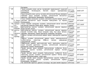 батлуулах
67. “Эрүүл мэндийн анхан шатны тусламжийг чадавхжуулах” үндэсний
хөтөлбөрийг боловсруулж, Засгийн газрын хуралдаанаар
хэлэлцүүлэх
2013 оны
III улирал
БХЗГ, БТГ
68. Эрүүл мэндийн анхан шатны тусламж үйлчилгээний багцад хамаарах
нийгмийн эрүүл мэндийн тусламж, үйлчилгээний жагсаалтыг
шинэчлэх, хэрэгжүүлэх механизмыг боловсруулах
2013 оны
III улирал
БХЗГ
69.
2. Эрүүл
мэндийн
санхүүж
илт,
эрүүл
мэндийн
даатгал
ын
шинэчлэ
лийн
хүрээнд:
Улсын төсвөөс санхүүжих тусламж, үйлчилгээ үзүүлэх заавар, өвчин
эмгэгийн жагсаалтыг эрүүл мэндийн байгууллага тус бүрээр
боловсруулах
2013 оны
I улирал
БТГ,БЗХГ
70. Улсын төсвөөс санхүүжих тусламж, үйлчилгээний өвчин эмгэгийн
жагсаалтад үндэслэн бодит өртөг, зардлыг тооцох
2013 оны
I улирал
БТГ, БХЗГ
71. Даатгуулагчид үзүүлэх тусламж, үйлчилгээний хувьсах зардлын
бодит өртгийг тооцох
2012 оны
IV улирал
БТГ
72. Даатгуулагчид үзүүлэх тусламж, үйлчилгээний хувьсах зардлын
хэмжээг Сангийн сайд, Эрүүл мэндийн сайд, Хүн амын хөгжил,
нийгмийн хамгааллын яамны хамтарсан тушаалаар батлуулах
2013 оны
I улирал
БТГ
73. ЭМД-ын тусламж үйлчилгээний хамрах хүрээг нэмэгдүүлэх судалгаа
хийх
2013 оны
I улирал
БТГ
74. ЭМД-ын тусламж үйлчилгээний хамрах хүрээг нэмэгдүүлсэнтэй
холбоотойгоор нэмэлтээр ЭМД-ын сангаас шаардагдах
санхүүжилтийг тооцох
2013 оны
II улирал
БТГ
75. ЭМДСангийн чадамж, даатгуулагчийн эрэлт хэрэгцээнд үндэслэн
эрүүл мэндийн даатгалын тусламж, үйлчилгээний жагсаалтыг
өргөжүүлэх саналыг боловсруулах
2013 оны
II улирал
БТГ
76. Төрийн өмчийн эрүүл мэндийн байгууллагаас төлбөртэй болон
нэмэлтээр үзүүлэх тусламж, үйлчилгээний журмын төслийг
боловсруулах
2013 оны
I улирал
БТГ,БХЗГ
77. Төрийн өмчийн эрүүл мэндийн байгууллагаас төлбөртэй болон
нэмэлтээр үзүүлэх тусламж, үйлчилгээний журмын төсөлд эрүүл
мэндийн байгууллагуудаас санал авах
2013 оны
II улирал
БТГ,БХЗГ
78. Төрийн өмчийн эрүүл мэндийн байгууллагаас үзүүлэх төлбөртэй
болон нэмэлтээр үзүүлэх тусламж, үйлчилгээний журмыг
боловсруулж, батлуулах
2013 оны
II улирал
БТГ,БХЗГ
79. Эм, эмнэлгийн хэрэгсэл, урвалж, оношлуур, төр даах эмийн зардлын 2013 оны БТГ
 
