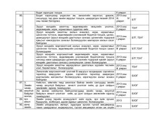 бодит хэрэгцээг тооцох II улирал
80. Бодит хэрэгцээнд үндэслэн эм, эмнэлгийн хэрэгсэл, урвалж,
оношлуур, төр даах эмийн зардлыг тооцож, шаардагдах төсвийг 2014
оны төсөвт батлуулах
2013 оны
III, IV
улирал
БТГ
81. Эрүүл мэндийн ажилтны хөдөлмөрийн нөхцлийн үнэлгээ,
хөдөлмөрийн норм, нормативын судалгаа хийх
2013 оны
II улирал
ТЗУГ
82. Эрүүл мэндийн ажилтны ажлын ачаалал, норм, нормативыг
шинэчлэн тогтоож, хөдөлмөрийн үнэлэмжийг бодитой тооцож, цалин,
урамшуулал (эрүүл мэндийн даатгалын сангаас цалингийн тодорхой
хувь)-ыг нэмэгдүүлэх саналыг боловсруулах хамтарсан ажлын хэсэг
байгуулах
2013 оны
I улирал
БТГ, ТЗУГ
83. Эрүүл мэндийн мэргэжилтний ажлын ачаалал, норм, нормативыг
шинэчлэн тогтоож, хөдөлмөрийн үнэлэмжийг бодитой тооцох санал
боловсруулах
2013 оны
III улирал БТГ,ТЗУГ
84. Эрүүл мэндийн мэргэжилтний хөдөлмөрийн норм, нормативыг
шинэчлэн тогтоох, хөдөлмөрийн үнэлэмжийг бодитойгоор тооцож
олгоход нэмж шаардагдах цалингийн сангийн тодорхой хувийг (эрүүл
мэндийн даатгалын сангаас) санхүүжүүлэх санал боловсруулах
2013 оны
II улирал
БТГ,ТЗУГ
85. Эрүүл мэндийн ажилтны хариуцлагын даатгалын хуулийн төслийн
үзэл, баримтлалыг боловсруулах
2013 оны
III улирал
ТЗУГ
86. Эмнэлгийн мэргэжилтнийг элэгний В вирусын халдвараас сэргийлэх
тарилгад хамруулах журам, сэргийлэх тарилгад хамрагдах
мэргэжлийн жагсаалтыг боловсруулан, хэрэгжүүлэх ажлыг зохион
байгуулах
2013 оны
II улирал
БХЗГ
87. 3.
Эмийн
чанар,
аюулгүй
байдлыг
хангах,
хүн
амын
дунд
эмийн
Нийслэл, аймгийн төвд ажиллаж байгаа эмийн сангуудад эмийн
чанар, аюулгүй байдлын хяналт үнэлгээг хийж, үр дүнг сайдын
зөвлөлийн хуралд танилцуулах
2013 оны
I улирал
БХЗГ
88. Эм ханган нийлүүлэх байгууллагуудад эмийн чанар, аюулгүй
байдлын хяналт үнэлгээг хийж, үр дүнг сайдын зөвлөлийн хуралд
танилцуулах
2013 оны
II улирал
БХЗГ
89. Эмийн үнэнд төрийн зохицуулалт хийх хууль, эрх зүйн орчинг
бүрдүүлэх, холбогдох дүрэм журмыг шинэчлэн боловсруулах
2013 БХЗГ
90. Эмийн үйлдвэрлэл, импорт, худалдаа эрхлэх тусгай зөвшөөрөлд
тавих шаардлагыг өндөржүүлэх, тусгай зөвшөөрөл өгсөн аж ахуйн
2013 БХЗГ
 