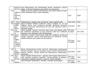 зохистой
хэрэглээ
г
төлөвшү
үлэх
шинэчлэ
лийн
хүрээнд:
нэгж байгууллагын үйл ажиллагаанд хяналт шинжилгээ, үнэлгээ
хийдэг тогтолцоог бүрдүүлэх арга хэмжээ авч хэрэгжүүлэх
91. Эмийн зохистой хэрэглээг бий болгохын тулд эмийг жороор олгодог
соёлыг бүрдүүлэх ажлыг зохион байгуулах
2013 БХЗГ
92. 4. Эрүүл
мэндийн
салбар
дахь
авилга,
ашиг
сонирхл
ын
зөрчил,
албан
бус
төлбөр,
хээл
хахуулта
й тэмцэх
чиглэлээ
р:
Байгууллагаас гадуурхи ажил эрхлэлтийн талаар судалгаа хийх 2012 -2013 ТЗУГ
93. Эрүүл мэндийн салбарт авлигатай тэмцэх, шударга ёс, ил тод
байдлыг хангах, ашиг сонирхлын зөрчлөөс урьдчилан сэргийлэх
зорилгоор эмнэлгийн мэргэжилтний ёс зүйн хэм хэмжээнд нэмэлт
өөрчлөлт оруулах
2012-2013 ТЗУГ
94. Эрүүл мэндийн тусламж, үйлчилгээ авах үедээ төлж байгаа албан
бус төлбөрийн судалгааны үр дүнд үндэслэн албан бус төлбөрийг
бууруулах арга хэмжээний санал боловсруулах
2013 оны
III улирал БТГ, БХЗГ
95. Эмнэлгийн тусламж үйлчилгээний албан бус төлбөртэй холбоотой
асуумж, судалгааг өвчтөн, үйлчлүүлэгчдээс авч хэвшүүлэх, түүний
мөрөөр тодорхой арга хэмжээ авч хэрэгжүүлэх
2013 оны
I,II улирал
ТЗУГ
96. 5.
Эрүүл
мэндийн
байгуул
лагын
соёл,
харилца
а
хандлаг
Иргэд, үйлчлүүлэгчид ээлтэй, нээлттэй байгууллага шалгаруулах
болзолт уралдаан зарлах, шалгарсан шилдэг төслийг хэрэгжүүлэхэд
дэмжлэг үзүүлэх, төслийг амжилттай хэрэгжүүлсэн байгууллагыг
сурталчлах
2012-2013 ТЗУГ
97. Эрүүл мэндийн байгууллагын удирдах ажилтнуудад байгууллагын
соёл, харилцаа хандлага, төлөвлөлт, багаар ажиллах ур чадварыг
нэмэгдүүлэх чадавхид суурилсан сургалтыг зохион байгуулах
2012 оны
IV улирал
ТЗУГ
98. Эрүүл мэндийн байгууллагын хөгжлийн хөтөлбөр боловсруулах 2012 оны
IV улирал
ТЗУГ
 
