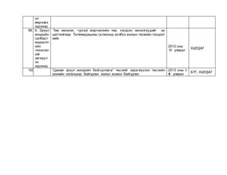 ыг
өөрчлөх
хүрээнд:
99. 6. Эрүүл
мэндийн
салбарт
мэдээлл
ийн
технолог
ийг
хөгжүүл
эх
хүрээнд:
Төв эмнэлэг, тусгай мэргэжлийн төв, нэгдсэн эмнэлгүүдийг үе
шаттайгаар Телемедицины сүлжээнд холбох ажлын төсвийн тооцоог
хийх
2012 оны
IV улирал
ХШҮДАГ
100. “Цахим эрүүл мэндийн байгууллага” төслийг хэрэгжүүлэх төслийн
зээлийн хэлэлцээр байгуулах ажлыг зохион байгуулах
2013 оны I-
III улирал
БТГ, ХШҮДАГ
 