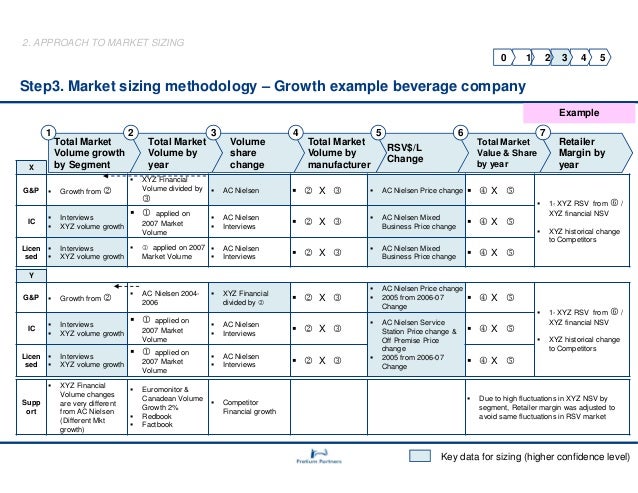 building a market model