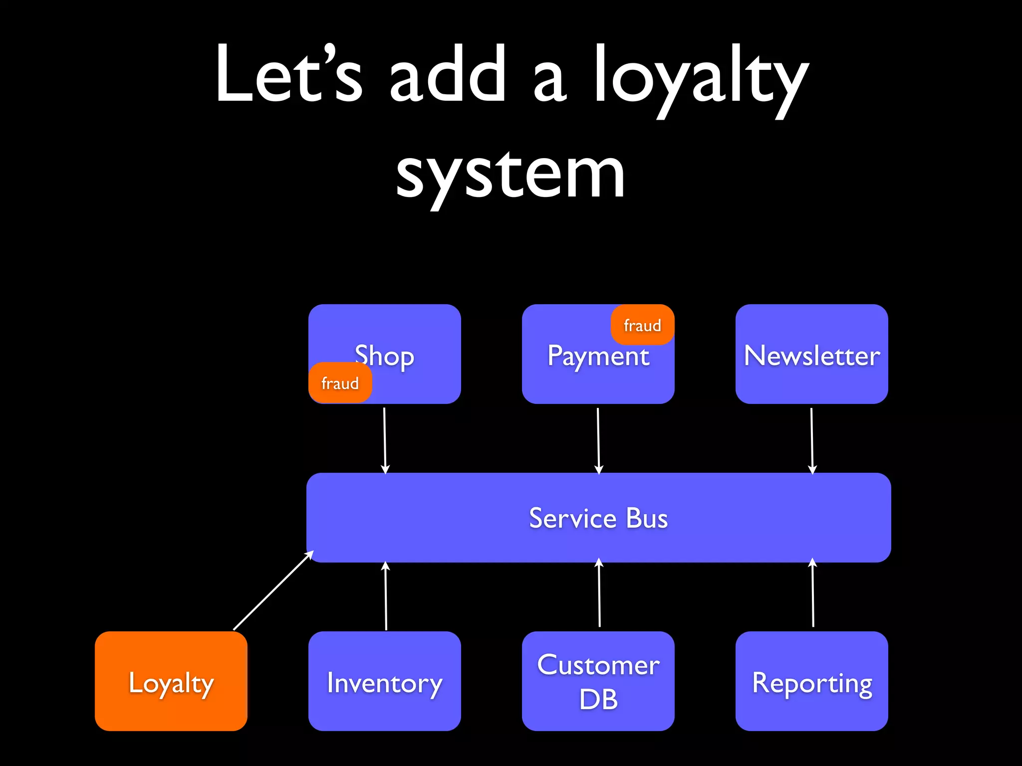 Let’s add a loyalty
            system
                             fraud
              Shop     Payment       Newsletter
          fraud




                      Service Bus



                      Customer
Loyalty   Inventory                  Reporting
                         DB
 