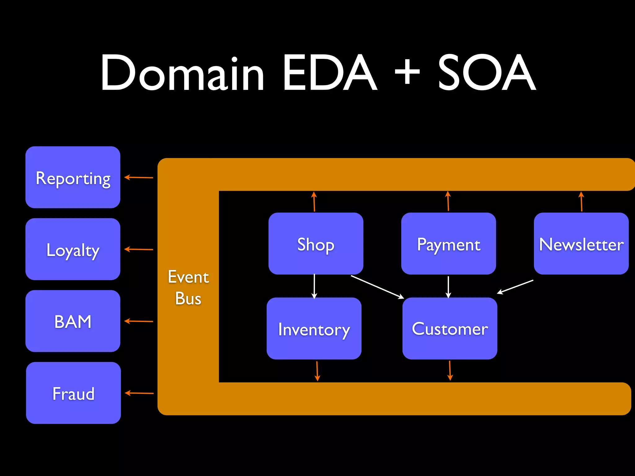 Domain EDA + SOA
Reporting


 Loyalty              Shop      Payment    Newsletter
            Event
             Bus
  BAM               Inventory   Customer


  Fraud
 