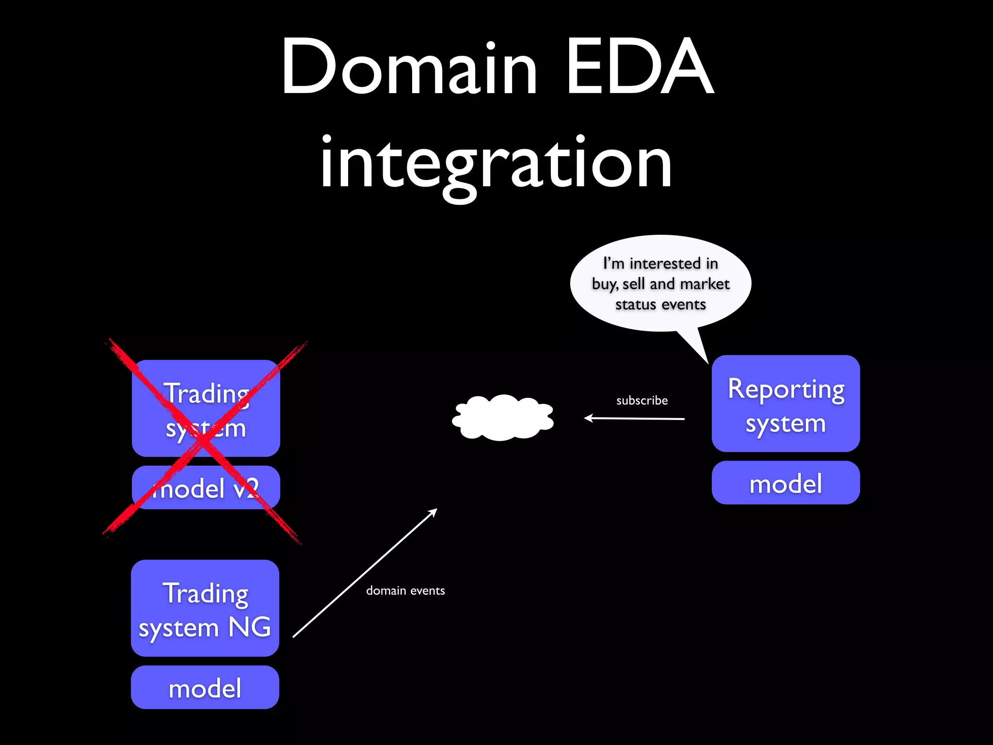 Domain EDA
             integration
                               I’m interested in
                              buy, sell and market
                                 status events




 Trading                         subscribe       Reporting
 system                                           system

model v2                                             model


  Trading     domain events


system NG

  model
 