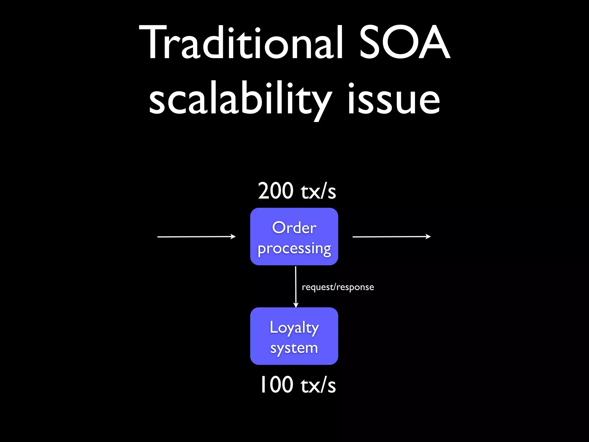 Traditional SOA
scalability issue
      200 tx/s
        Order
      processing

            request/response



       Loyalty
       system

      100 tx/s
 