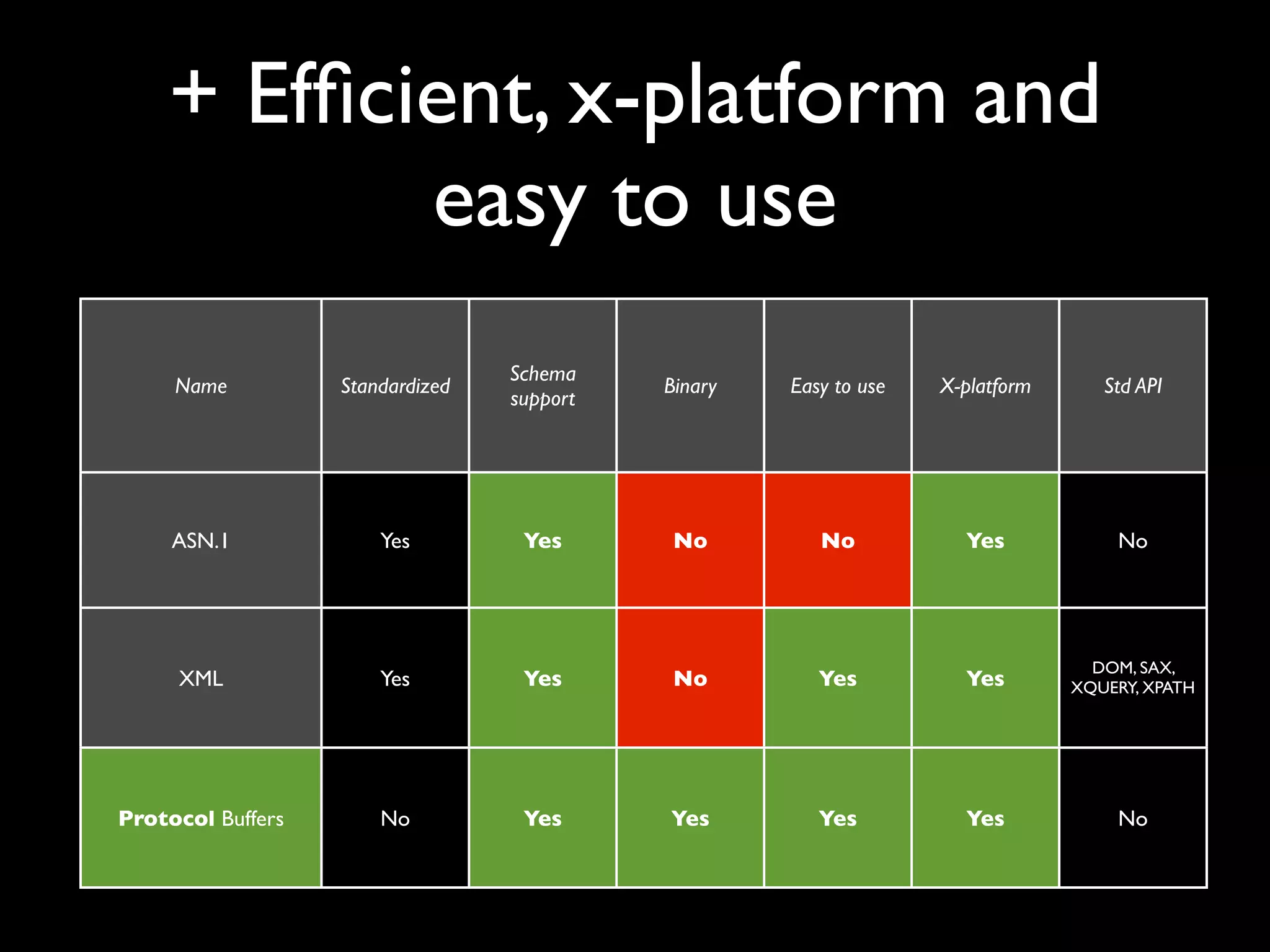 + Efﬁcient, x-platform and
           easy to use
                                  Schema
     Name          Standardized             Binary   Easy to use   X-platform      Std API
                                  support




     ASN.1             Yes         Yes       No         No           Yes            No




                                                                                  DOM, SAX,
     XML               Yes         Yes       No         Yes          Yes        XQUERY, XPATH




Protocol Buffers       No          Yes      Yes         Yes          Yes            No
 