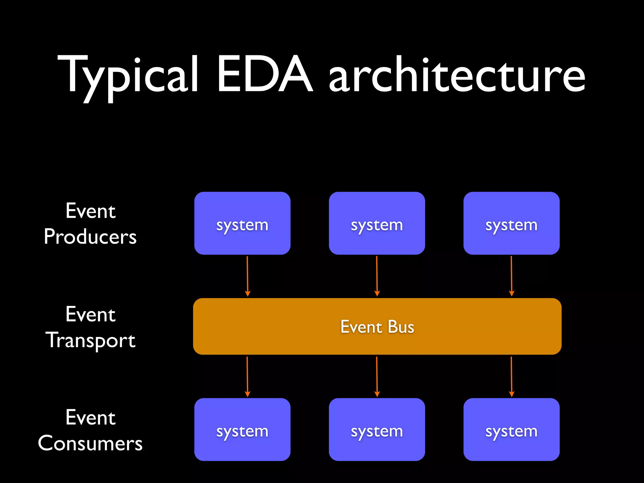 Typical EDA architecture

  Event
            system    system     system
Producers


  Event              Event Bus
Transport


  Event
            system    system     system
Consumers
 