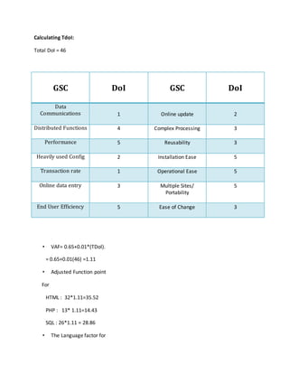 Calculating TdoI:
Total DoI = 46
GSC DoI GSC DoI
Data
Communications 1 Online update 2
Distributed Functions 4 Complex Processing 3
Performance 5 Reusability 3
Heavily used Config 2 Installation Ease 5
Transaction rate 1 Operational Ease 5
Online data entry 3 Multiple Sites/
Portability
5
End User Efficiency 5 Ease of Change 3
• VAF= 0.65+0.01*(TDol).
= 0.65+0.01(46) =1.11
• Adjusted Function point
For
HTML : 32*1.11=35.52
PHP : 13* 1.11=14.43
SQL : 26*1.11 = 28.86
• The Language factor for
 