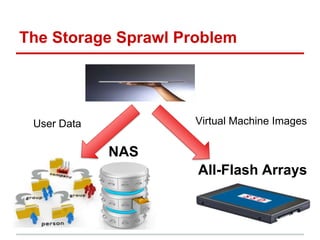 The Storage Sprawl Problem
All-Flash Arrays
Virtual Machine ImagesUser Data
NAS
 