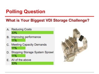 Polling Question
What is Your Biggest VDI Storage Challenge?
 