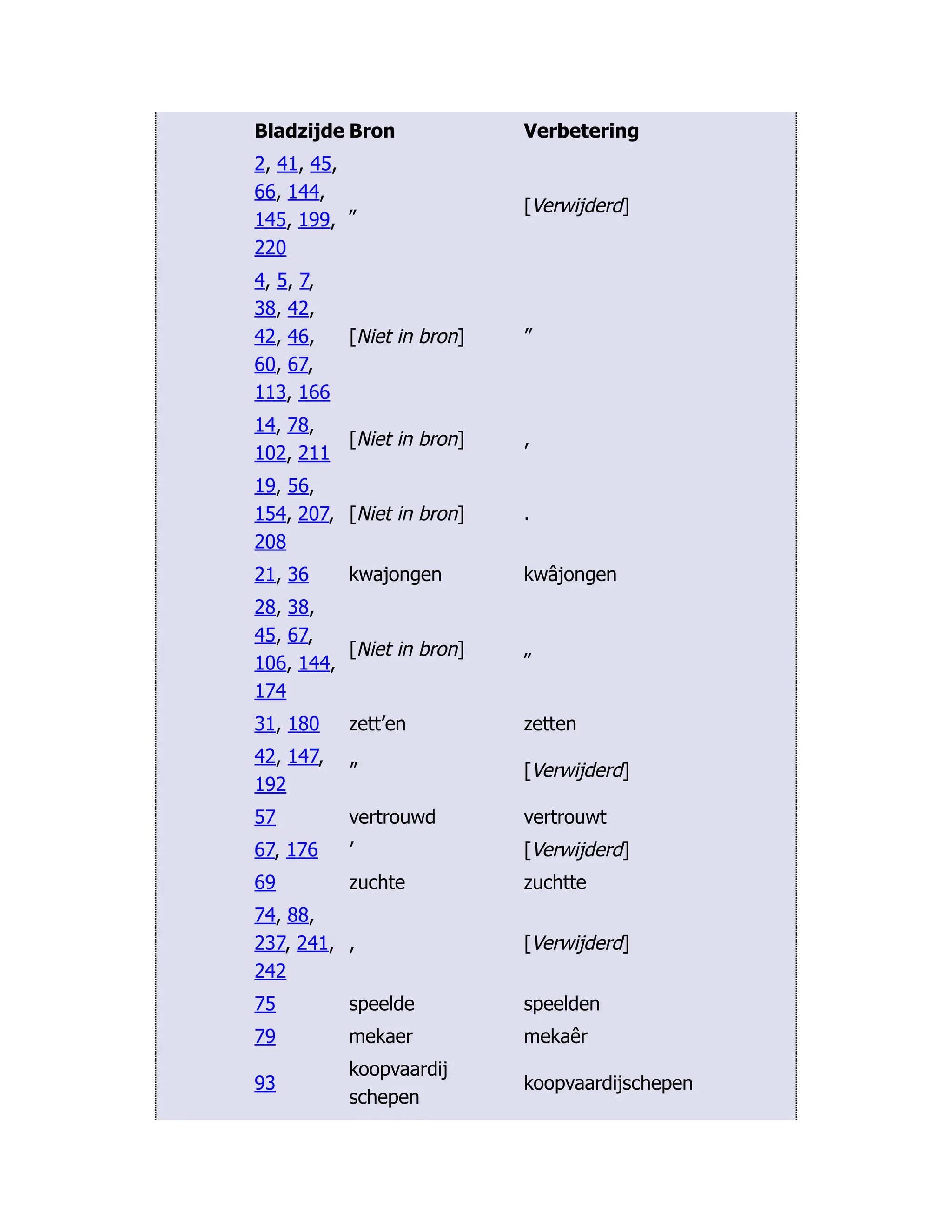 Bladzijde Bron Verbetering
2, 41, 45,
66, 144,
145, 199,
220
„ [Verwijderd]
4, 5, 7,
38, 42,
42, 46,
60, 67,
113, 166
[Niet in bron] ”
14, 78,
102, 211
[Niet in bron] ,
19, 56,
154, 207,
208
[Niet in bron] .
21, 36 kwajongen kwâjongen
28, 38,
45, 67,
106, 144,
174
[Niet in bron] „
31, 180 zett’en zetten
42, 147,
192
” [Verwijderd]
57 vertrouwd vertrouwt
67, 176 ’ [Verwijderd]
69 zuchte zuchtte
74, 88,
237, 241,
242
, [Verwijderd]
75 speelde speelden
79 mekaer mekaêr
93
koopvaardij
schepen
koopvaardijschepen
 