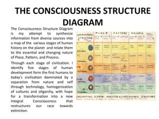 The Consciousness Structure Diagram
is my attempt to synthesize
information from diverse sources into
a map of the various stages of human
history on the planet and relate them
to the essential and changing nature
of Place, Pattern, and Process.
Through each stage of civilization. I
identify five stages of human
development form the first humans to
today’s civilization dominated by a
separation from nature and self
through technology, homogenization
of cultures and oligarchy, with hope
for a transformation into a new
Integral Consciousness that
restructures our race towards
extinction.
THE CONSCIOUSNESS STRUCTURE
DIAGRAM
 