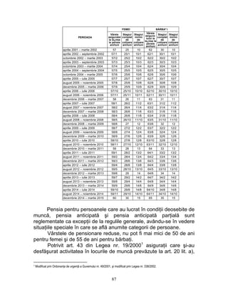 PERIOADA
FEMEI BÅRBAº I
Vârsta
asiguratei
la ie¿irea
la pensie
ani/luni
Stagiul
complet
de
cotizare
ani/luni
Stagiul
minim
de
cotizare
ani/luni
Vârsta
asigura-
tului la
ie¿irea la
pensie
ani/luni
Stagiul
complet
de
cotizare
ani/luni
Stagiul
minim
de
cotizare
ani/luni
aprilie 2001 – martie 2002 57 25 10 62 30 10
aprilie 2002 – septembrie 2002 57/1 25/1 10/1 62/1 30/1 10/1
octombrie 2002 – martie 2003 57/2 25/2 10/2 62/2 30/2 10/2
aprilie 2003 – septembrie 2003 57/3 25/3 10/3 62/3 30/3 10/3
octombrie 2003 – martie 2004 57/4 25/4 10/4 62/4 30/4 10/4
aprilie 2004 – septembrie 2004 57/5 25/5 10/5 62/5 30/5 10/5
octombrie 2004 – martie 2005 57/6 25/6 10/6 62/6 30/6 10/6
aprilie 2005 – iulie 2005 57/7 25/7 10/7 62/7 30/7 10/7
august 2005 – noiembrie 2005 57/8 25/8 10/8 62/8 30/8 10/8
decembrie 2005 – martie 2006 57/9 25/9 10/9 62/9 30/9 10/9
aprilie 2006 – iulie 2006 57/10 25/10 10/10 62/10 30/10 10/10
august 2006 – noiembrie 2006 57/11 25/11 10/11 62/11 30/11 10/11
decembrie 2006 – martie 2007 58 26 11 63 31 11
aprilie 2007 – iulie 2007 58/1 26/2 11/2 63/1 31/2 11/2
august 2007 – noiembrie 2007 58/2 26/4 11/4 63/2 31/4 11/4
decembrie 2007 – martie 2008 58/3 26/6 11/6 63/3 31/6 11/6
aprilie 2008 – iulie 2008 58/4 26/8 11/8 63/4 31/8 11/8
august 2008 – noiembrie 2008 58/5 26/10 11/10 63/5 31/10 11/10
decembrie 2008 – martie 2009 58/6 27 12 63/6 32 12
aprilie 2009 – iulie 2009 58/7 27/2 12/2 63/7 32/2 12/2
august 2009 – noiembrie 2009 58/8 27/4 12/4 63/8 32/4 12/4
decembrie 2009 – martie 2010 58/9 27/6 12/6 63/9 32/6 12/6
aprilie 2010 – iulie 2010 58/10 27/8 12/8 63/10 32/8 12/8
august 2010 – noiembrie 2010 58/11 27/10 12/10 63/11 32/10 12/10
decembrie 2010 – martie 2011 59 28 13 64 33 13
aprilie 2011 – iulie 2011 59/1 28/2 13/2 64/1 33/2 13/2
august 2011 – noiembrie 2011 59/2 28/4 13/4 64/2 33/4 13/4
decembrie 2011 – martie 2012 59/3 28/6 13/6 64/3 33/6 13/6
aprilie 2012 – iulie 2012 59/4 28/8 13/8 64/4 33/8 13/8
august 2012 – noiembrie 2012 59/5 28/10 13/10 64/5 33/10 13/10
decembrie 2012 – martie 2013 59/6 29 14 64/6 34 14
aprilie 2013 – iulie 2013 59/7 29/2 14/2 64/7 34/2 14/2
august 2013 – noiembrie 2013 59/8 29/4 14/4 64/8 34/4 14/4
decembrie 2013 – martie 2014 59/9 29/6 14/6 64/9 34/6 14/6
aprilie 2014 – iulie 2014 59/10 29/8 14/8 64/10 34/8 14/8
august 2014 – noiembrie 2014 59/11 29/10 14/10 64/11 34/10 14/10
decembrie 2014 – martie 2015 60 30 15 65 35 15
Pensia pentru persoanele care au lucrat în condiţii deosebite de
muncă, pensia anticipată şi pensia anticipată parţială sunt
reglementate ca excepţii de la regulile generale, avându-se în vedere
situaţiile speciale în care se află anumite categorii de persoane.
Vârstele de pensionare reduse, nu pot fi mai mici de 50 de ani
pentru femei şi de 55 de ani pentru bărbaţi.
Potrivit art. 43 din Legea nr. 19/20001
asiguraţii care şi-au
desfăşurat activitatea în locurile de muncă prevăzute la art. 20 lit. a),
1 Modificat prin Ordonanţa de urgenţă a Guvernului nr. 49/2001, şi modificat prin Legea nr. 338/2002.
87
 