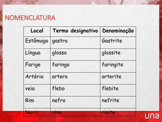 NOMENCLATURA
Local Termo designativo Denominação
Estômago gastro Gastrite
Língua glosso glossite
Farige faringo faringite
Artéria artero arterite
veia flebo flebite
Rim nefro nefrite
Nariz rino rinite
 
