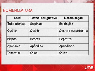 NOMENCLATURA
Local Termo designativo Denominação
Tuba uterina Salpingo Salpingite
Ovário Ovário Ovarite ou ooforite
Fígado Hepato Hepatite
Apêndice Apêndice Apendicite
Intestino Colon Colite
 