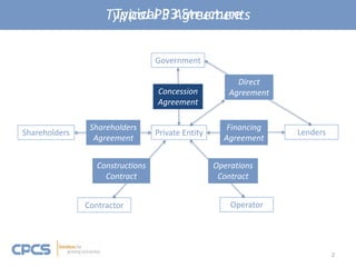 P3 Fundamentals Seminar - P3 Agreements | PPTX